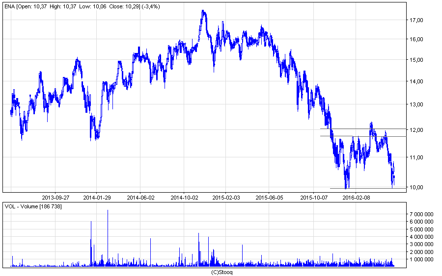 Enea - Analiza techniczna | Źródło: Stooq.pl