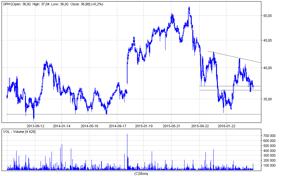 GPW - Analiza techniczna | Źródło: Stooq.pl