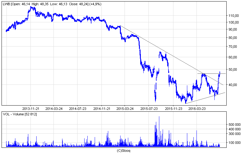LW Bogdanka - Analiza techniczna | Źródło: Stooq.pl