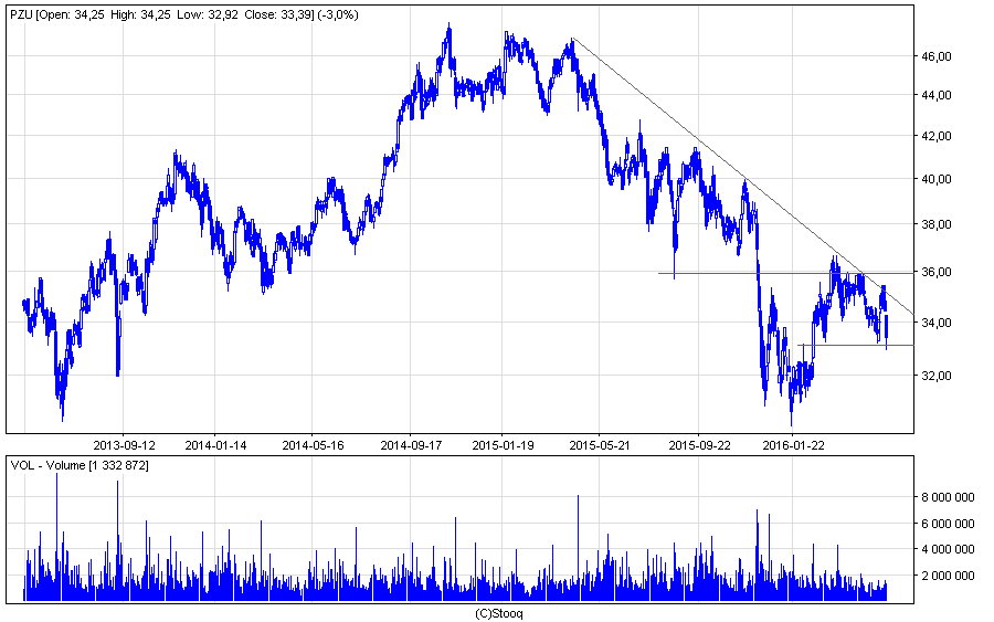 PZU - Analiza techniczna | Źródło: Stooq.pl